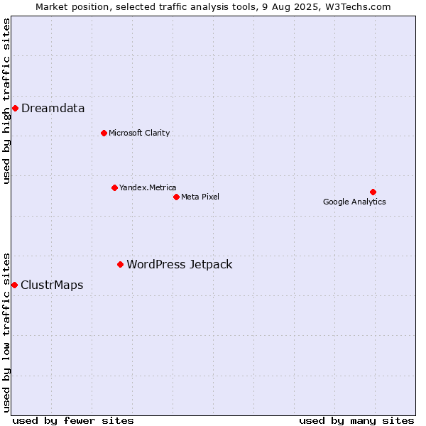 Market position of WordPress Jetpack vs. Dreamdata vs. ClustrMaps