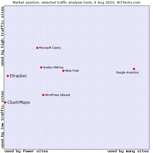 Market position of Etracker vs. ClustrMaps
