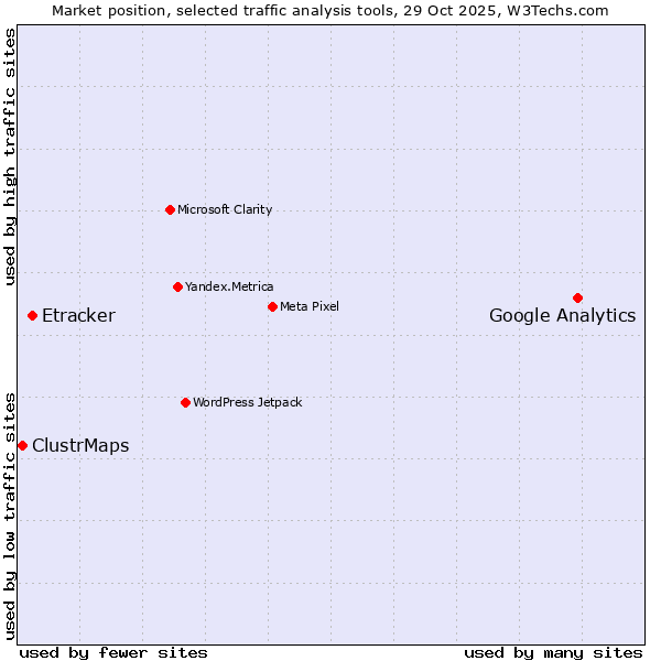 Market position of Google Analytics vs. Etracker vs. ClustrMaps