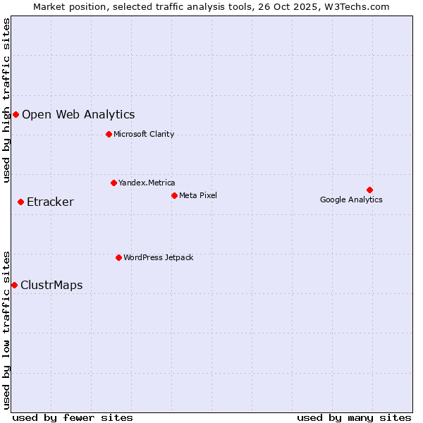 Market position of Etracker vs. Open Web Analytics vs. ClustrMaps