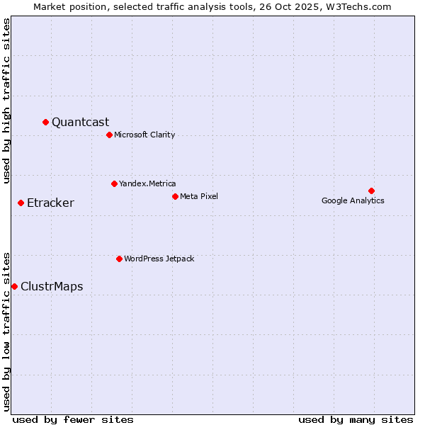 Market position of Quantcast vs. Etracker vs. ClustrMaps
