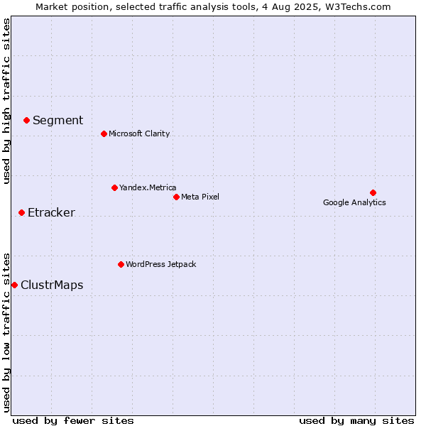 Market position of Segment vs. Etracker vs. ClustrMaps