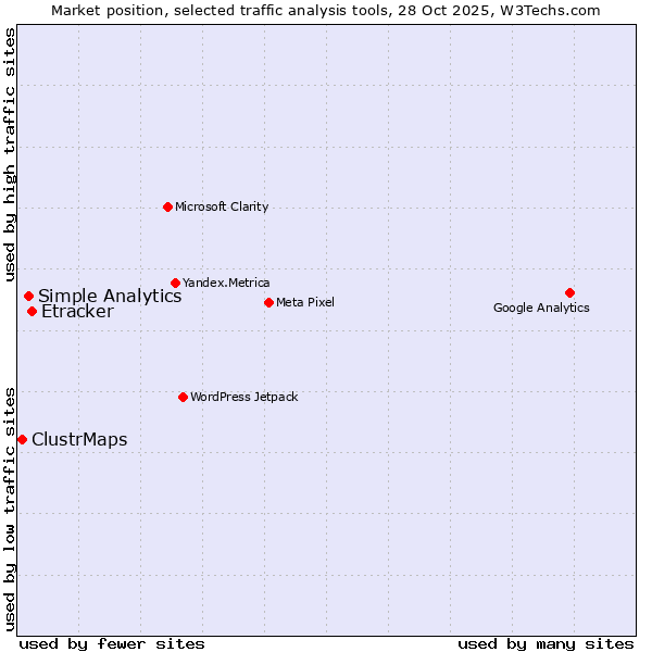 Market position of Etracker vs. Simple Analytics vs. ClustrMaps