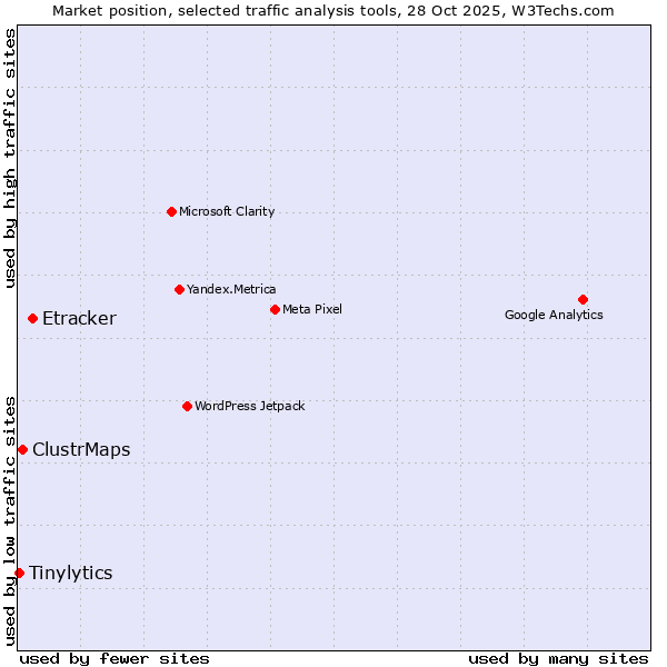 Market position of Etracker vs. ClustrMaps vs. Tinylytics