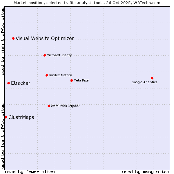 Market position of Visual Website Optimizer vs. Etracker vs. ClustrMaps
