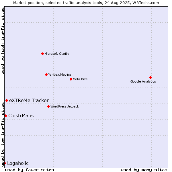 Market position of eXTReMe Tracker vs. ClustrMaps vs. Logaholic