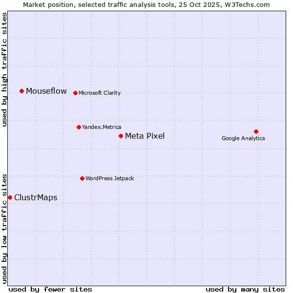 Market position of Meta Pixel vs. Mouseflow vs. ClustrMaps