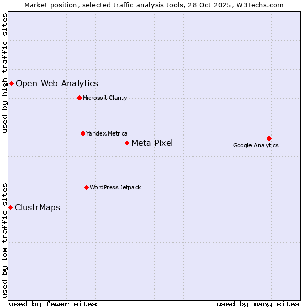 Market position of Meta Pixel vs. Open Web Analytics vs. ClustrMaps