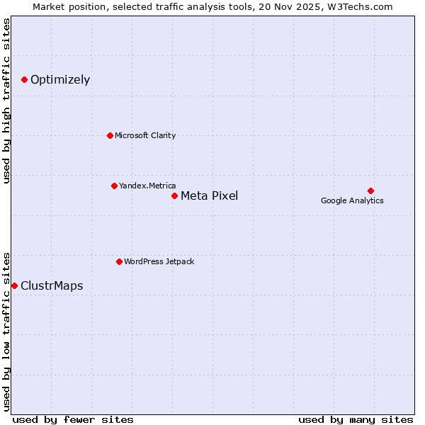 Market position of Meta Pixel vs. Optimizely vs. ClustrMaps