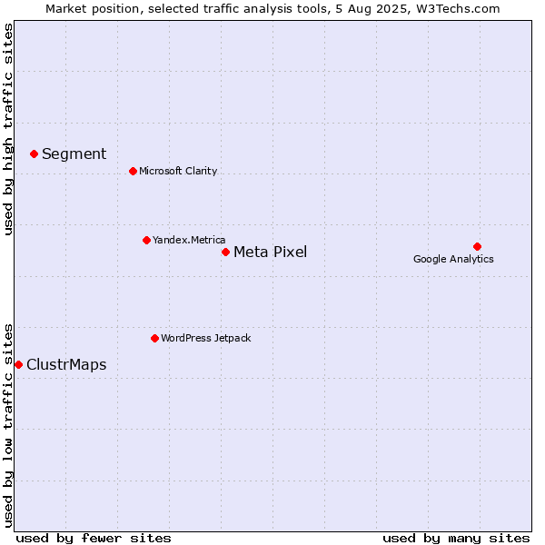 Market position of Meta Pixel vs. Segment vs. ClustrMaps