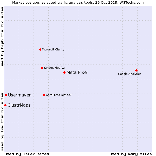 Market position of Meta Pixel vs. Usermaven vs. ClustrMaps