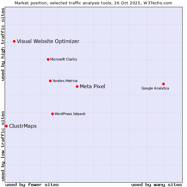 Market position of Meta Pixel vs. Visual Website Optimizer vs. ClustrMaps