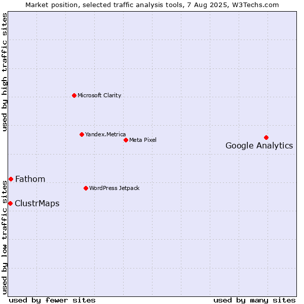 Market position of Google Analytics vs. Fathom vs. ClustrMaps