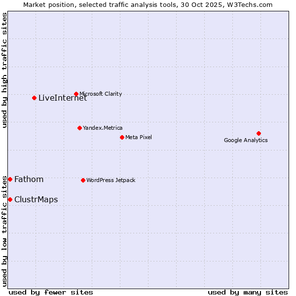 Market position of LiveInternet vs. Fathom vs. ClustrMaps