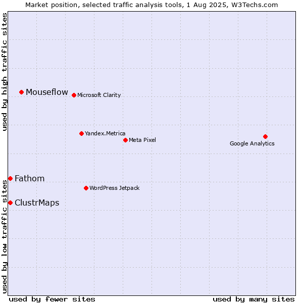 Market position of Mouseflow vs. Fathom vs. ClustrMaps