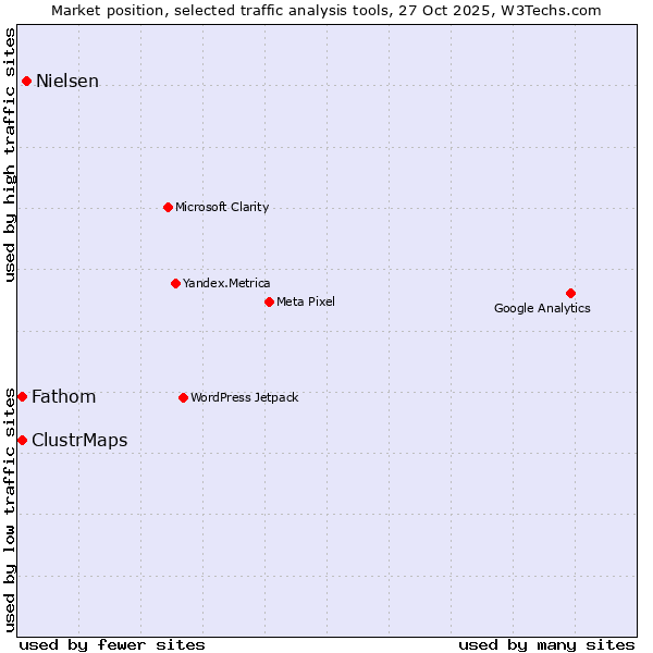 Market position of Nielsen vs. Fathom vs. ClustrMaps