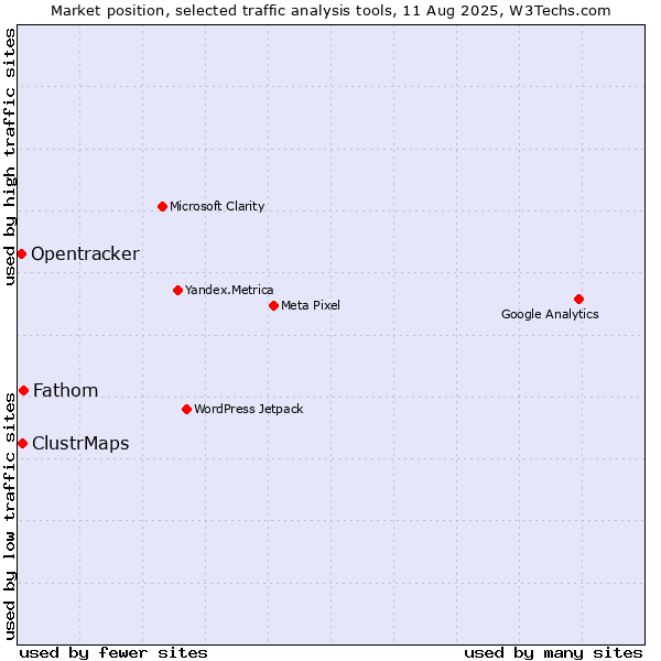 Market position of Fathom vs. ClustrMaps vs. Opentracker