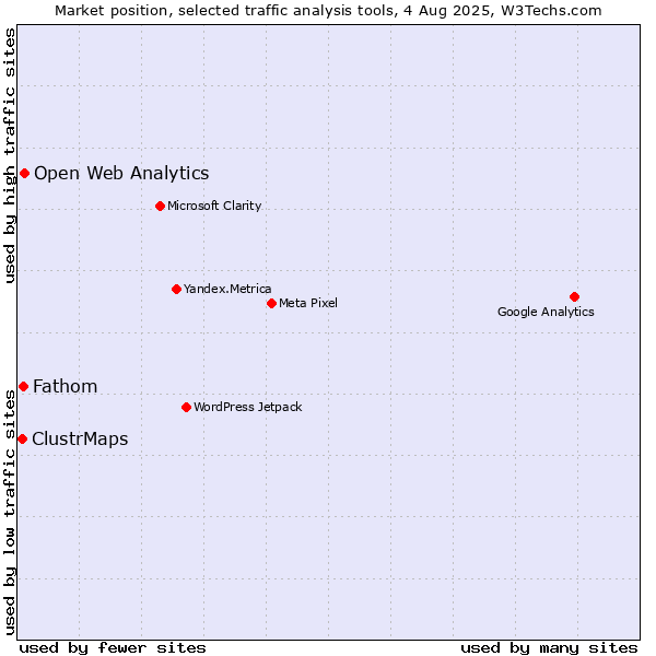 Market position of Open Web Analytics vs. Fathom vs. ClustrMaps
