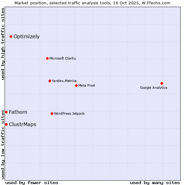 Market position of Optimizely vs. Fathom vs. ClustrMaps