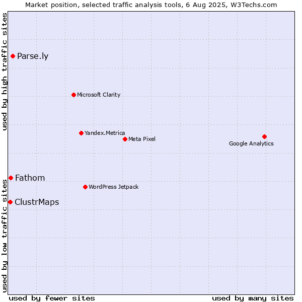 Market position of Parse.ly vs. Fathom vs. ClustrMaps