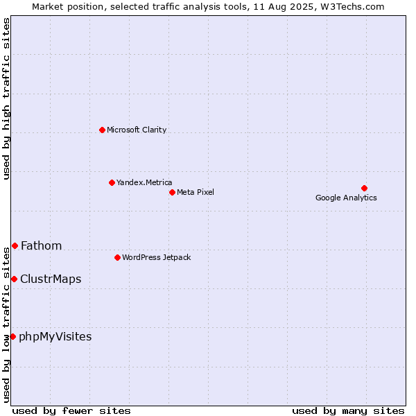 Market position of Fathom vs. ClustrMaps vs. phpMyVisites