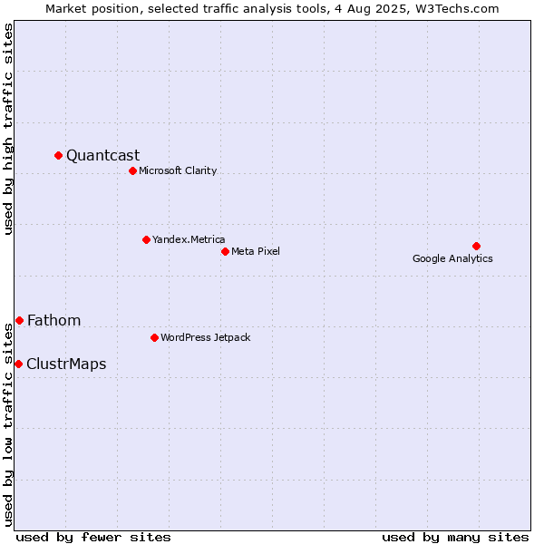 Market position of Quantcast vs. Fathom vs. ClustrMaps