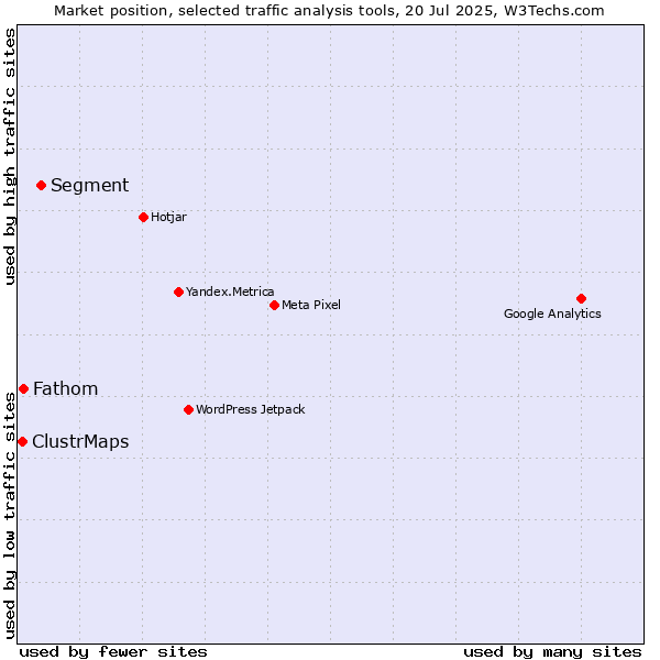 Market position of Segment vs. Fathom vs. ClustrMaps