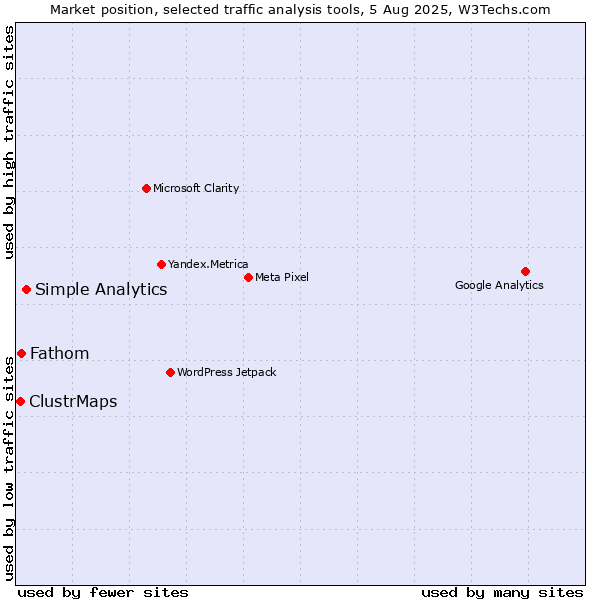 Market position of Simple Analytics vs. Fathom vs. ClustrMaps