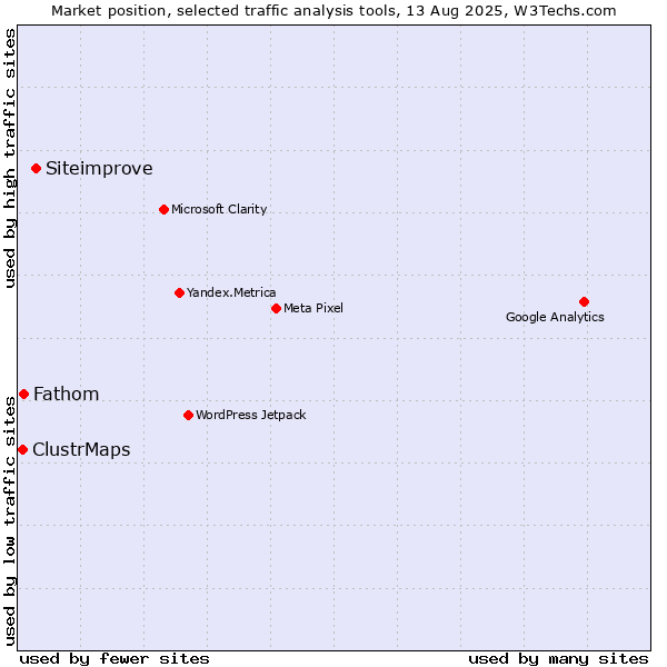 Market position of Siteimprove vs. Fathom vs. ClustrMaps