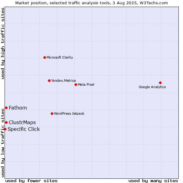 Market position of Fathom vs. ClustrMaps vs. Specific Click