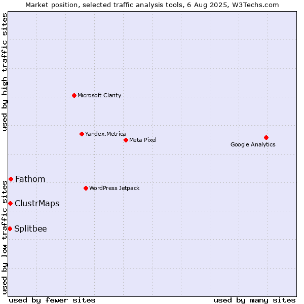 Market position of Fathom vs. ClustrMaps vs. Splitbee