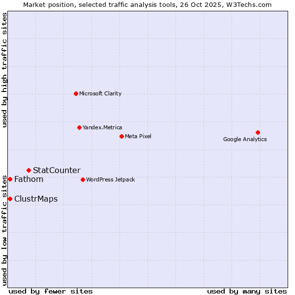Market position of StatCounter vs. Fathom vs. ClustrMaps