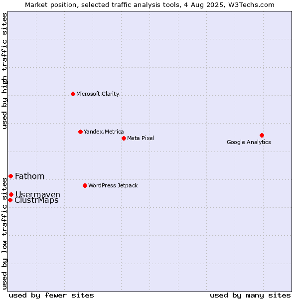 Market position of Usermaven vs. Fathom vs. ClustrMaps