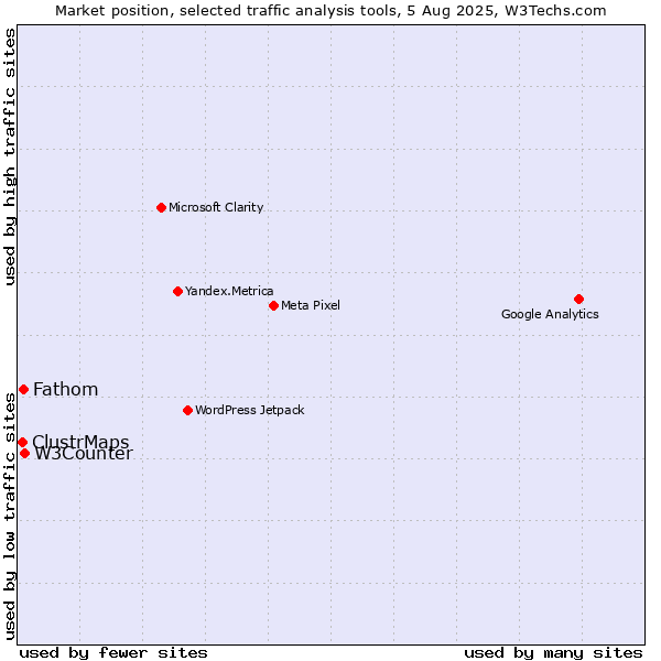 Market position of W3Counter vs. Fathom vs. ClustrMaps