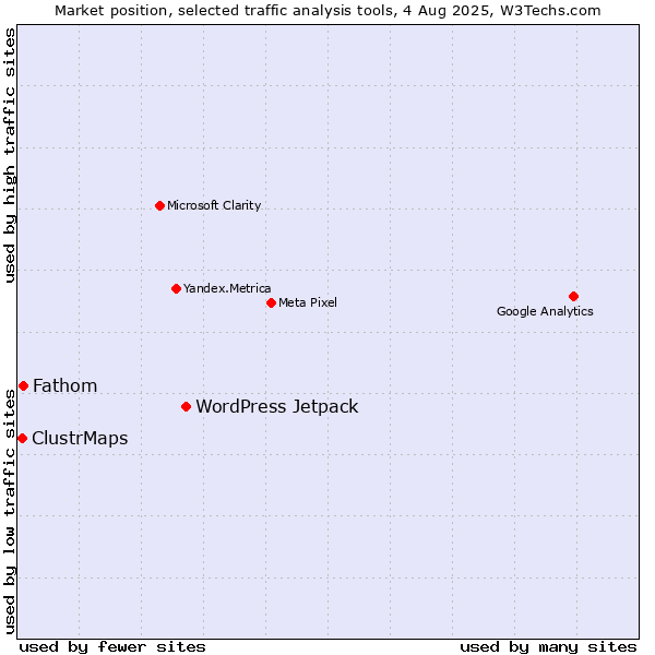 Market position of WordPress Jetpack vs. Fathom vs. ClustrMaps