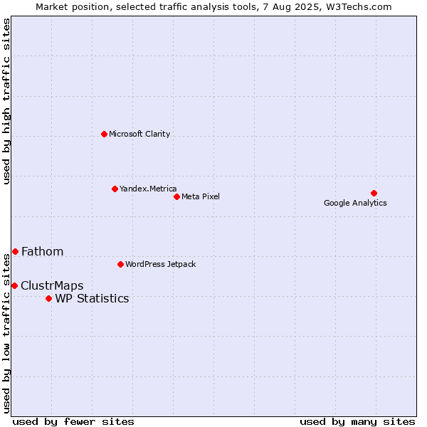 Market position of WP Statistics vs. Fathom vs. ClustrMaps