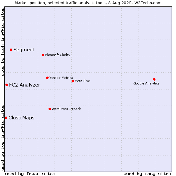 Market position of Segment vs. FC2 Analyzer vs. ClustrMaps