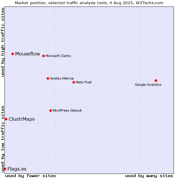 Market position of Mouseflow vs. ClustrMaps vs. Flags.es