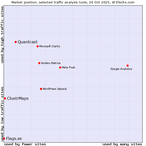 Market position of Quantcast vs. ClustrMaps vs. Flags.es