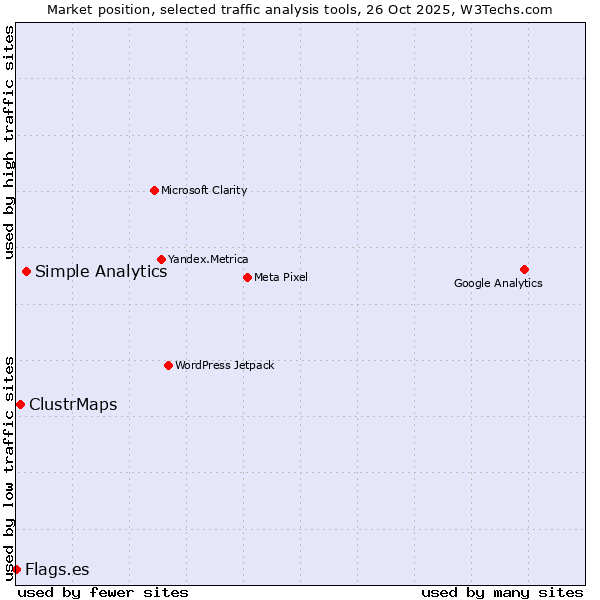 Market position of Simple Analytics vs. ClustrMaps vs. Flags.es