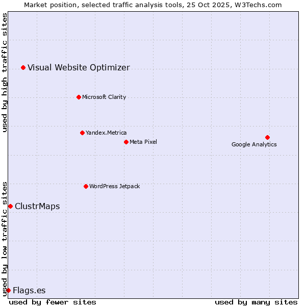 Market position of Visual Website Optimizer vs. ClustrMaps vs. Flags.es
