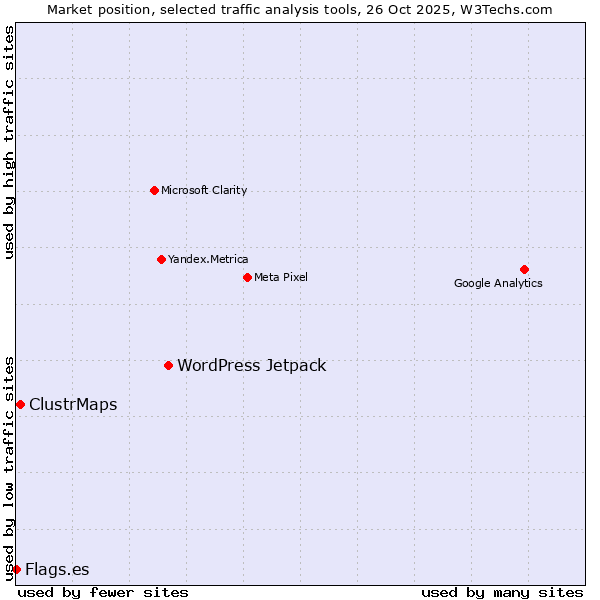 Market position of WordPress Jetpack vs. ClustrMaps vs. Flags.es