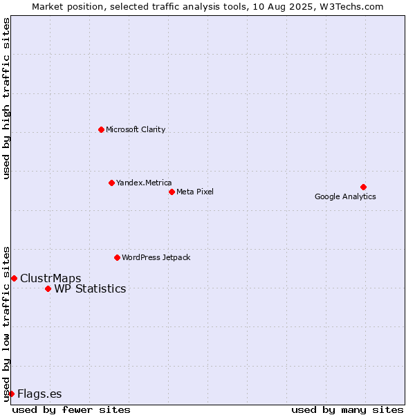 Market position of WP Statistics vs. ClustrMaps vs. Flags.es