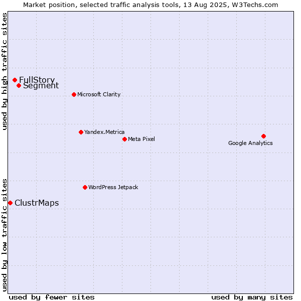 Market position of Segment vs. FullStory vs. ClustrMaps