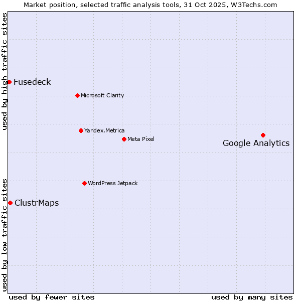 Market position of Google Analytics vs. ClustrMaps vs. Fusedeck