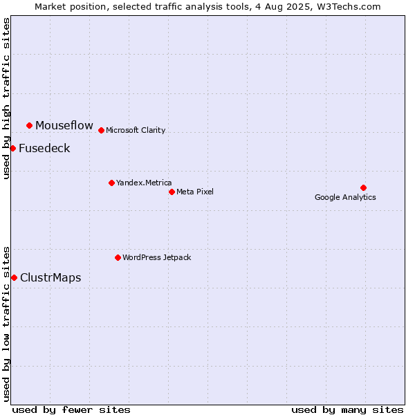 Market position of Mouseflow vs. ClustrMaps vs. Fusedeck