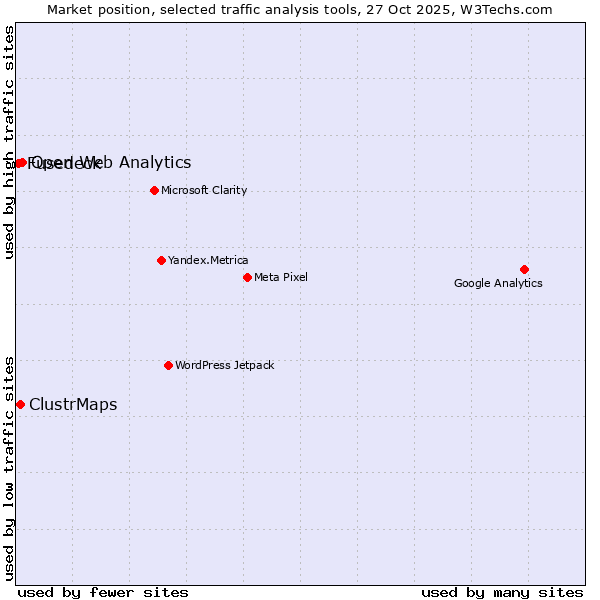 Market position of Open Web Analytics vs. ClustrMaps vs. Fusedeck