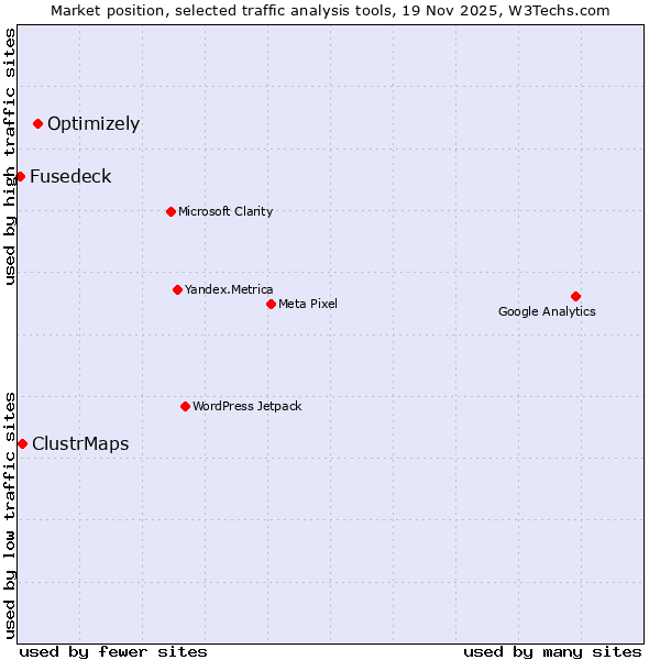 Market position of Optimizely vs. ClustrMaps vs. Fusedeck