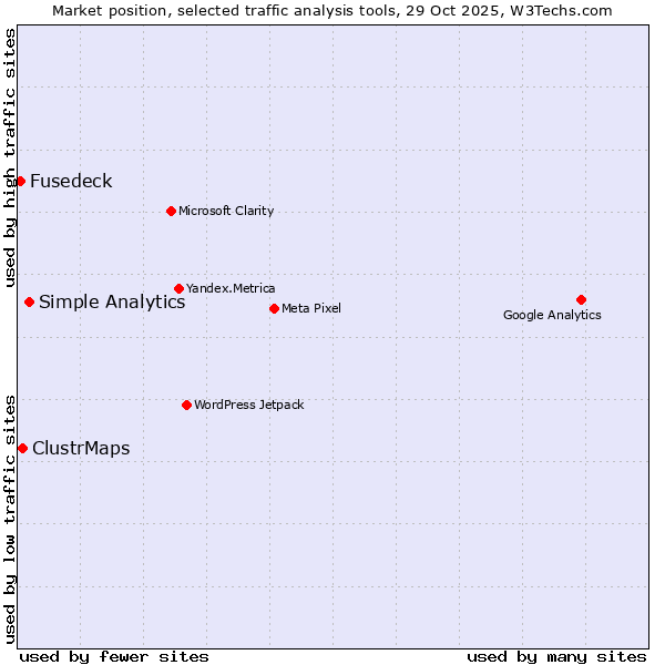 Market position of Simple Analytics vs. ClustrMaps vs. Fusedeck