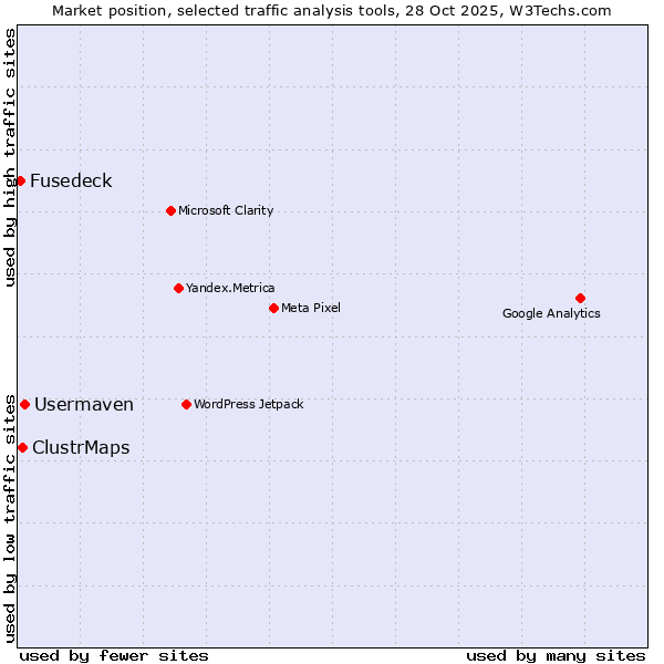 Market position of Usermaven vs. ClustrMaps vs. Fusedeck